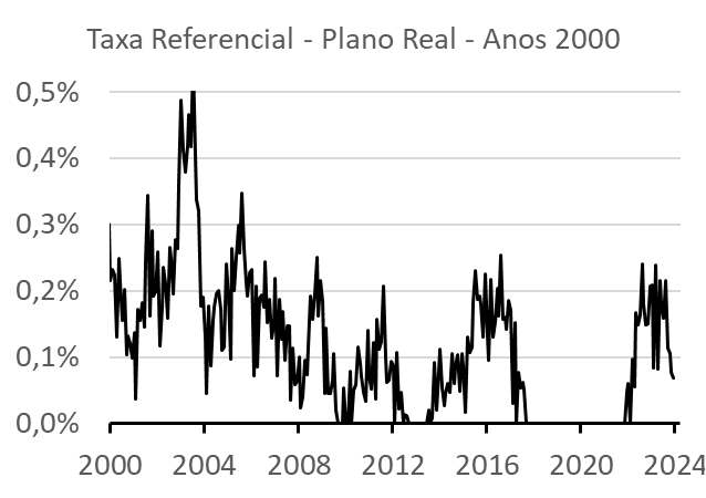 SSI Negócios Imobiliários | Taxa Referencial: o que é e como calcular?